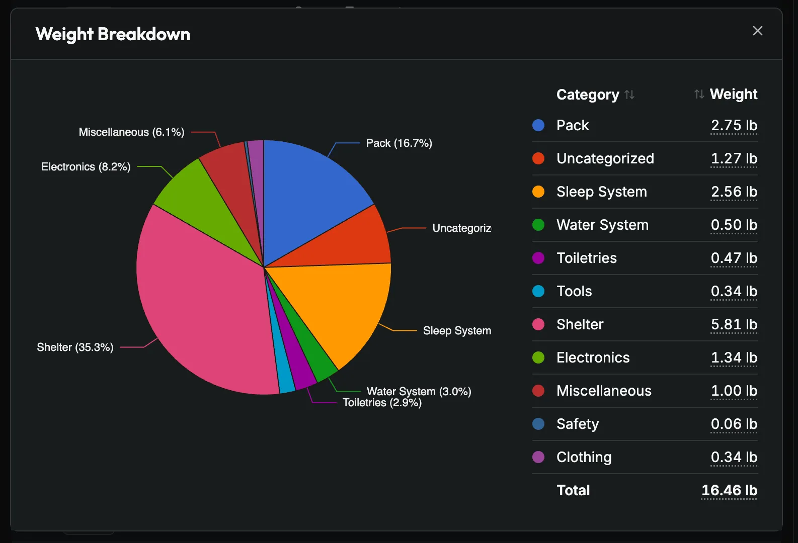 Weight breakdown pie chart showing pack weight distribution by category with totals